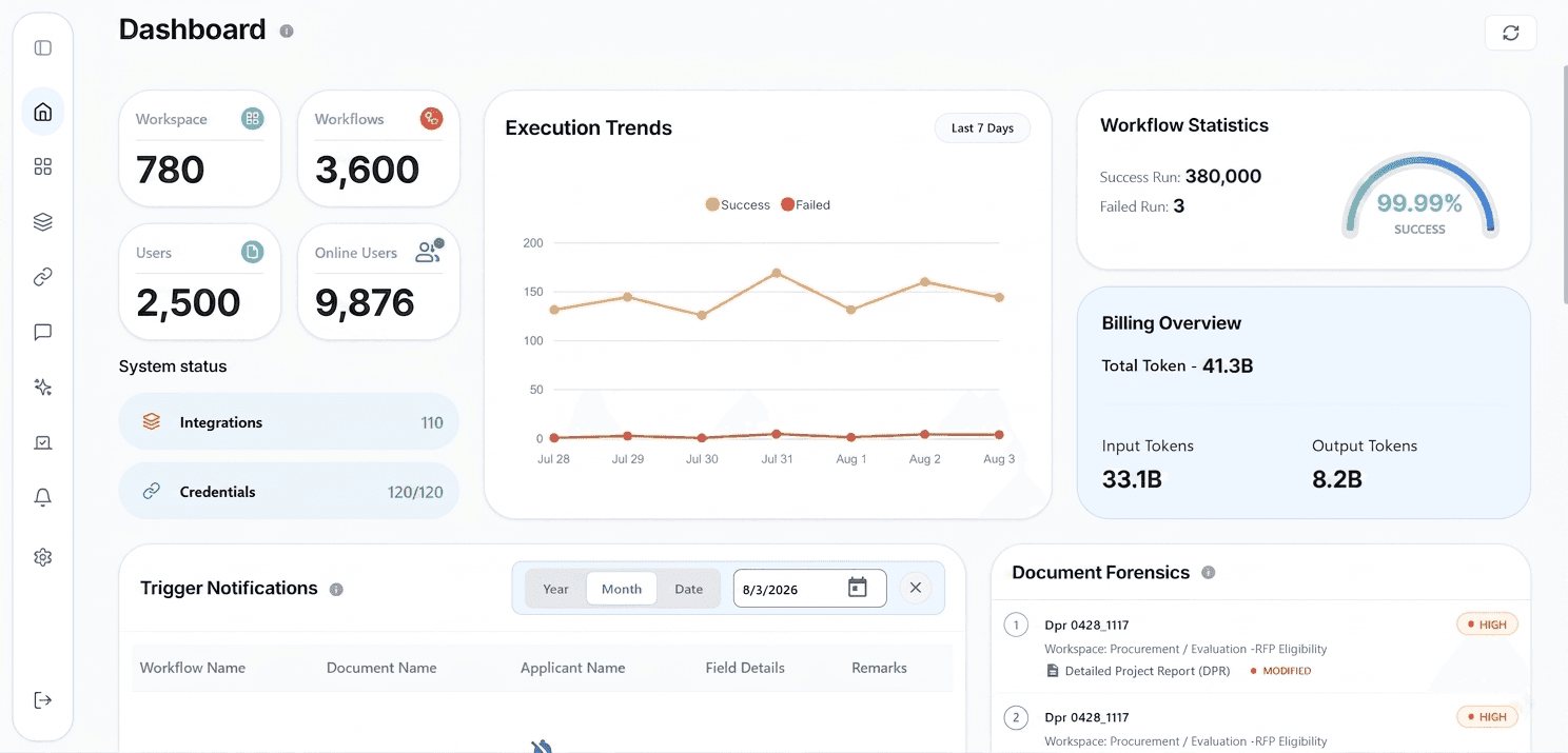The DocuExprt dashboard showing workspaces, workflows, execution trends, a 99.99% success gauge, token billing and document forensics alerts